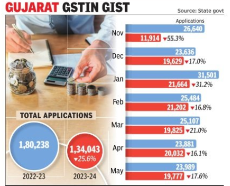 25% Drop in GST Registrations in Gujarat
