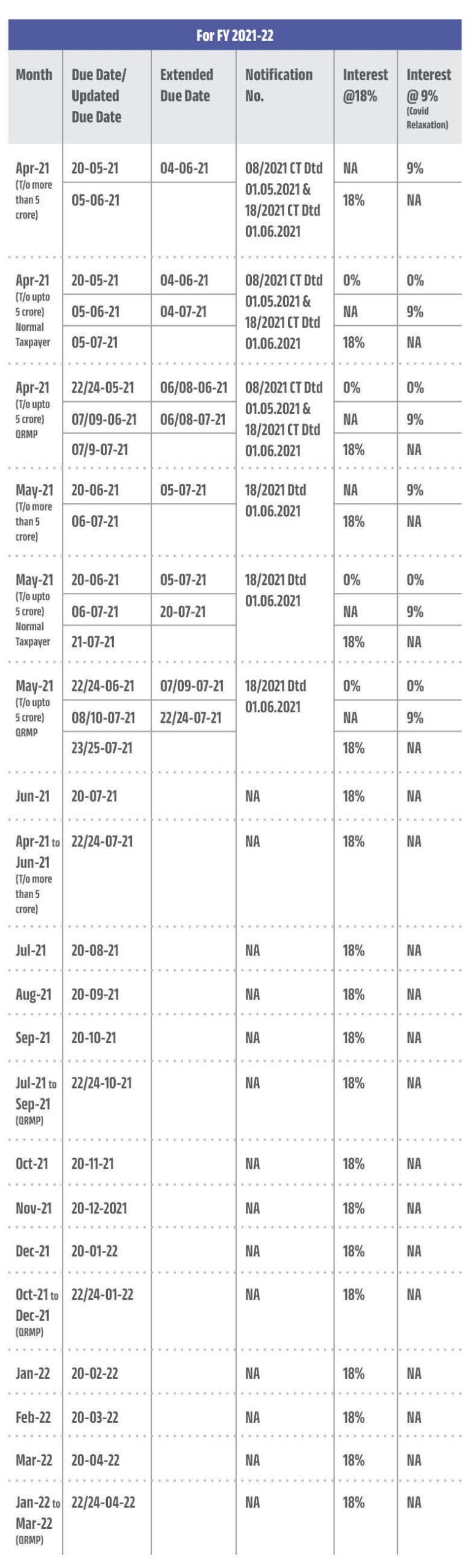 NJ Jain - Return Due Date Chart - 2021-22