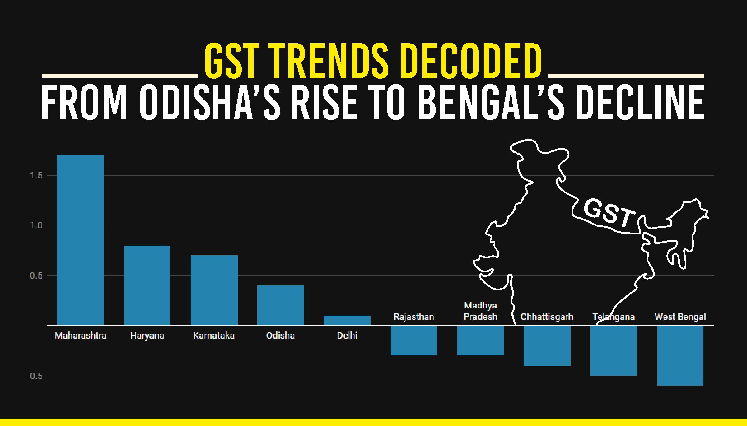 From Odisha’s Rise to Bengal’s Decline - GST Trends Decoded