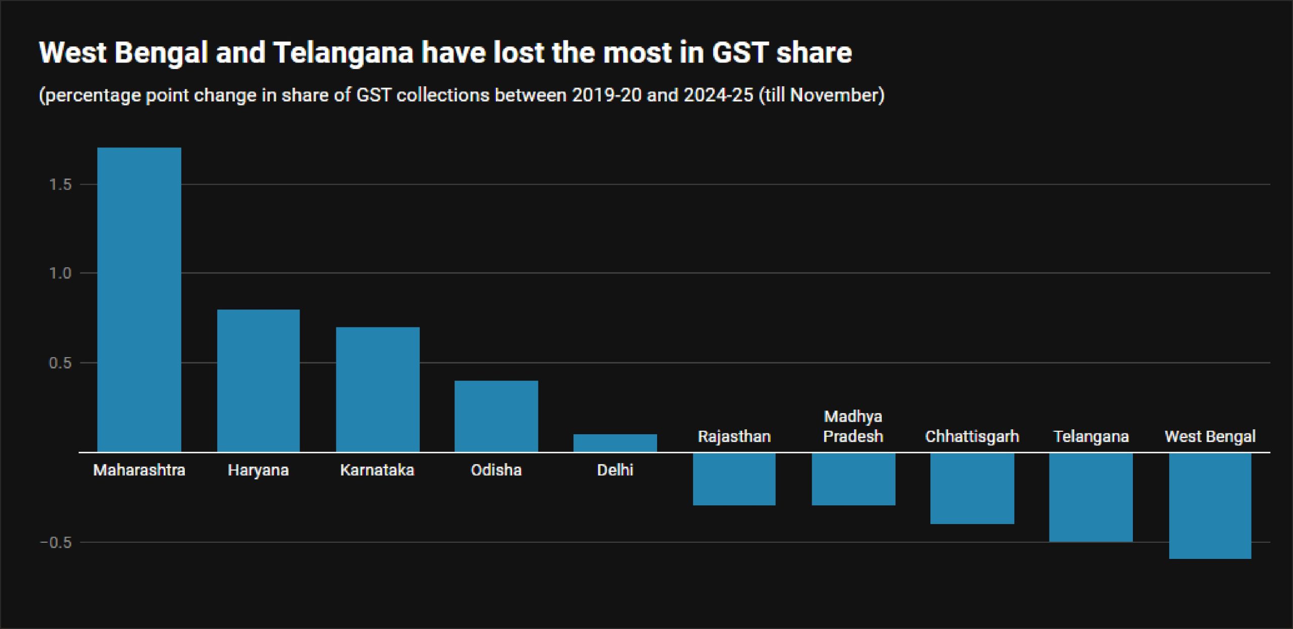 GST Share Analysis Statewise