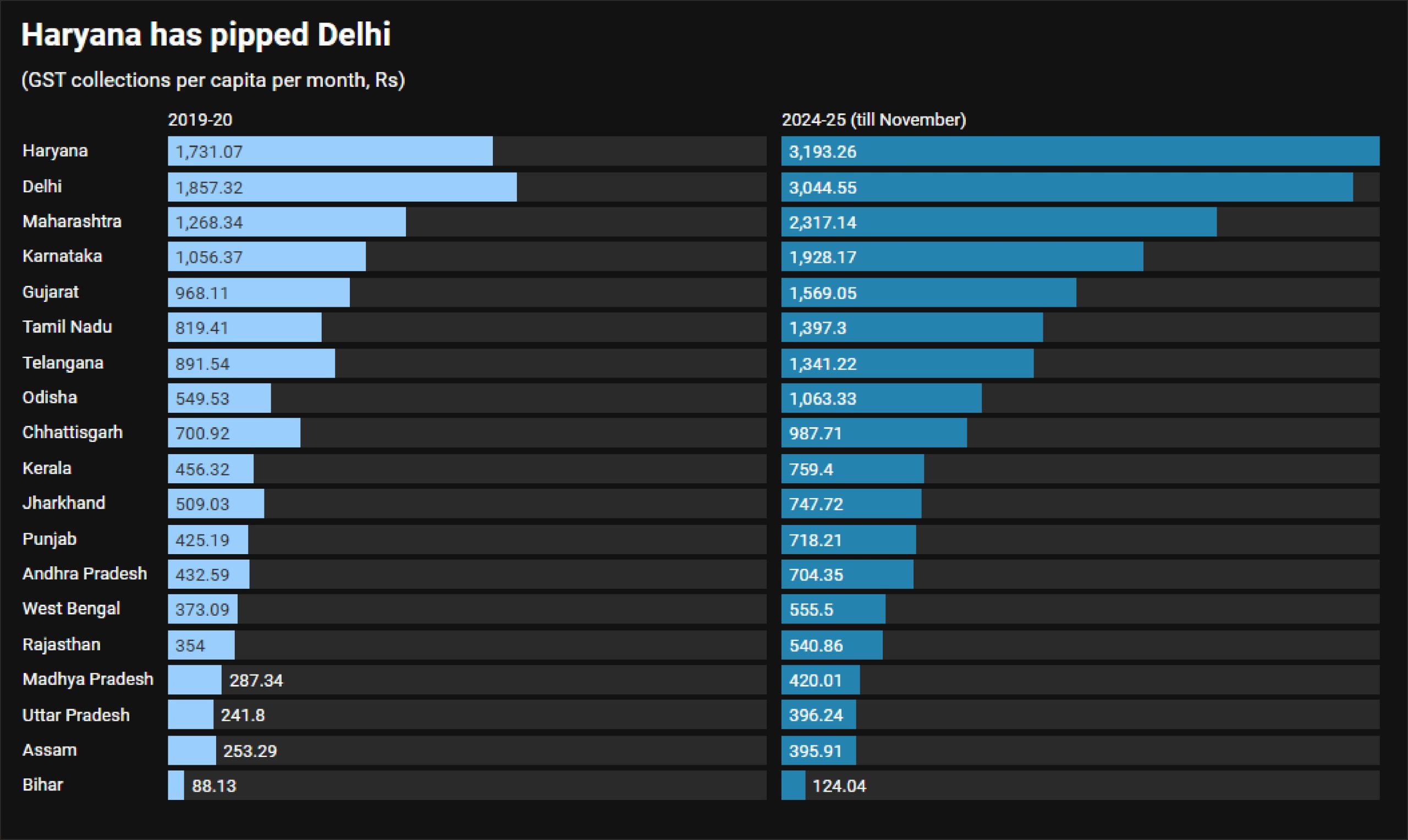 GST Share Per Capita