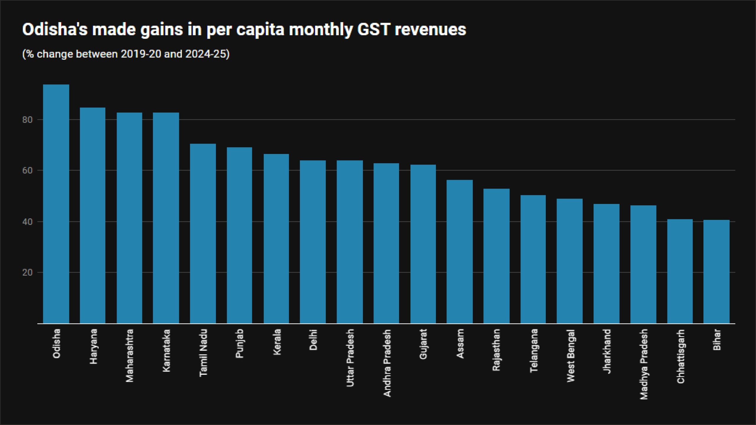 Odisha GST Gains