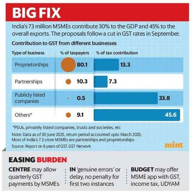 Ease of GST Compliance for MSMEs
