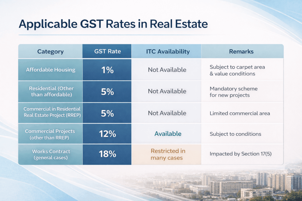 GST on Real Estate - Numbers