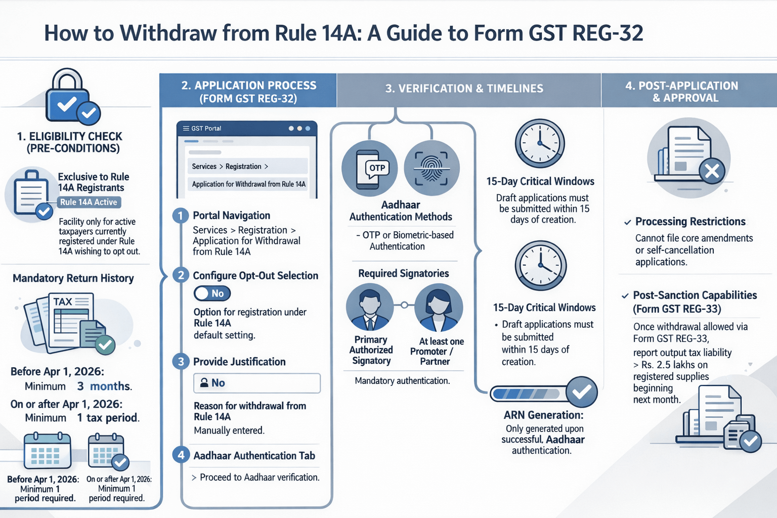 GST Rule 14A Withdrawal: New Online Facility Enabled